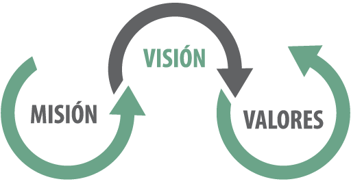 Misión, visión, valores